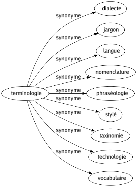 Synonyme de Terminologie : Dialecte Jargon Langue Nomenclature Phraséologie Stylé Taxinomie Technologie Vocabulaire 