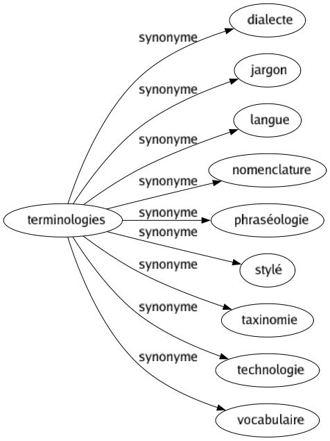 Synonyme de Terminologies : Dialecte Jargon Langue Nomenclature Phraséologie Stylé Taxinomie Technologie Vocabulaire 