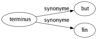 Synonyme de Terminus : But Fin 