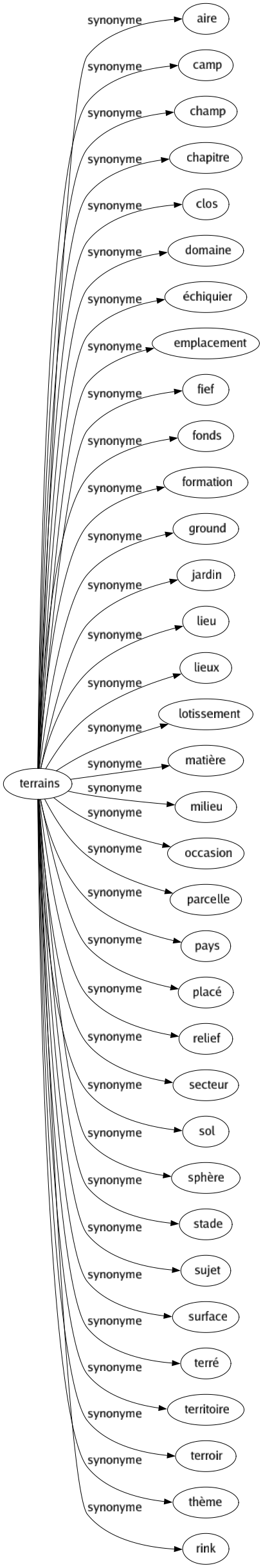 Synonyme de Terrains : Aire Camp Champ Chapitre Clos Domaine Échiquier Emplacement Fief Fonds Formation Ground Jardin Lieu Lieux Lotissement Matière Milieu Occasion Parcelle Pays Placé Relief Secteur Sol Sphère Stade Sujet Surface Terré Territoire Terroir Thème Rink 