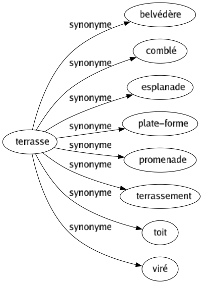 Synonyme de Terrasse : Belvédère Comblé Esplanade Plate-forme Promenade Terrassement Toit Viré 