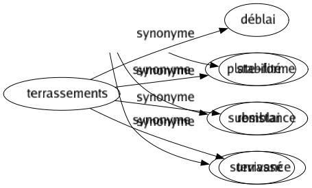 Synonyme de Terrassements : Déblai Plate-forme Remblai Terrassé 