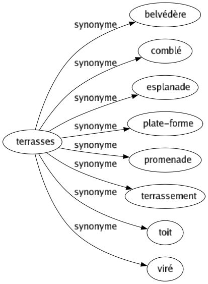 Synonyme de Terrasses : Belvédère Comblé Esplanade Plate-forme Promenade Terrassement Toit Viré 