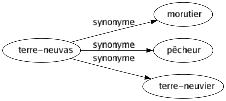 Synonyme de Terre-neuvas : Morutier Pêcheur Terre-neuvier 