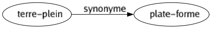 Synonyme de Terre-plein : Plate-forme 