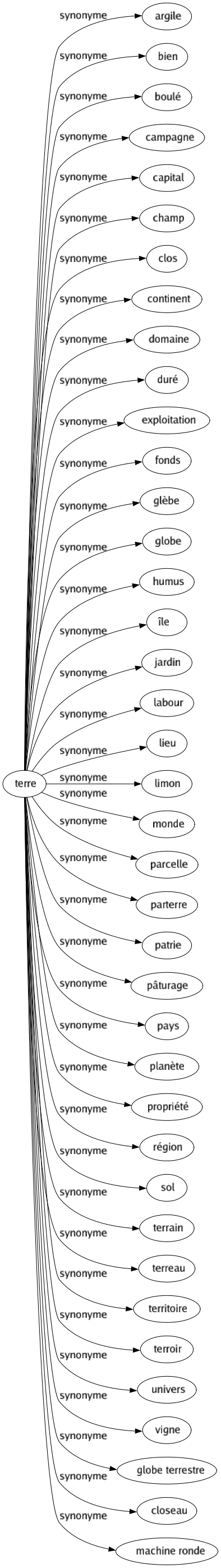 Synonyme de Terre : Argile Bien Boulé Campagne Capital Champ Clos Continent Domaine Duré Exploitation Fonds Glèbe Globe Humus Île Jardin Labour Lieu Limon Monde Parcelle Parterre Patrie Pâturage Pays Planète Propriété Région Sol Terrain Terreau Territoire Terroir Univers Vigne Globe terrestre Closeau Machine ronde 