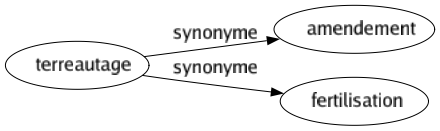 Synonyme de Terreautage : Amendement Fertilisation 