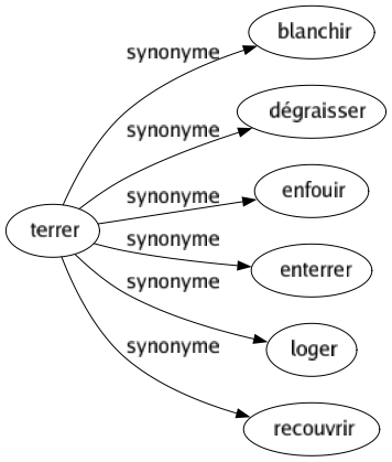 Synonyme de Terrer : Blanchir Dégraisser Enfouir Enterrer Loger Recouvrir 