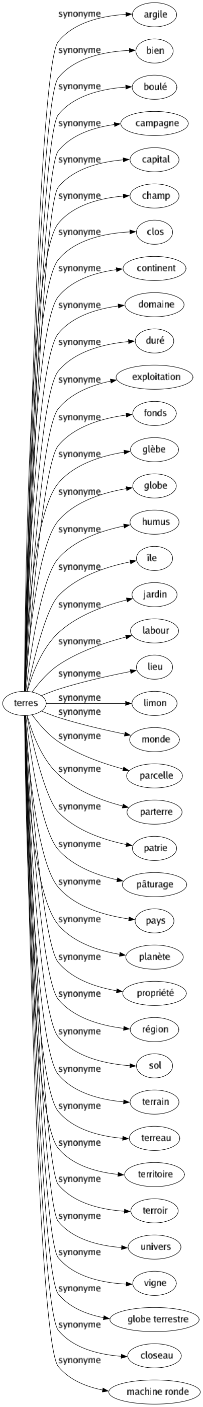 Synonyme de Terres : Argile Bien Boulé Campagne Capital Champ Clos Continent Domaine Duré Exploitation Fonds Glèbe Globe Humus Île Jardin Labour Lieu Limon Monde Parcelle Parterre Patrie Pâturage Pays Planète Propriété Région Sol Terrain Terreau Territoire Terroir Univers Vigne Globe terrestre Closeau Machine ronde 