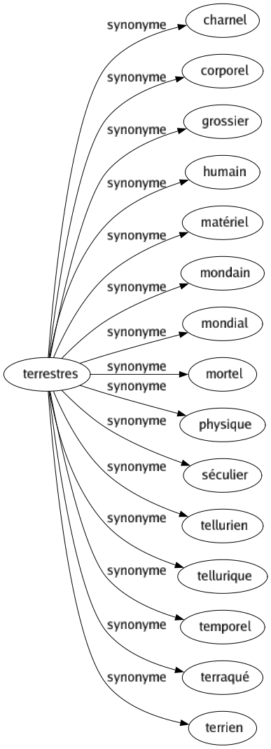 Synonyme de Terrestres : Charnel Corporel Grossier Humain Matériel Mondain Mondial Mortel Physique Séculier Tellurien Tellurique Temporel Terraqué Terrien 