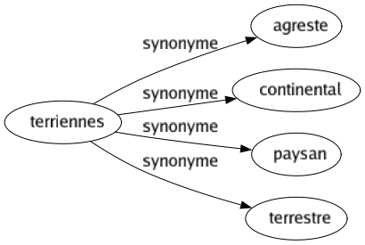 Synonyme de Terriennes : Agreste Continental Paysan Terrestre 