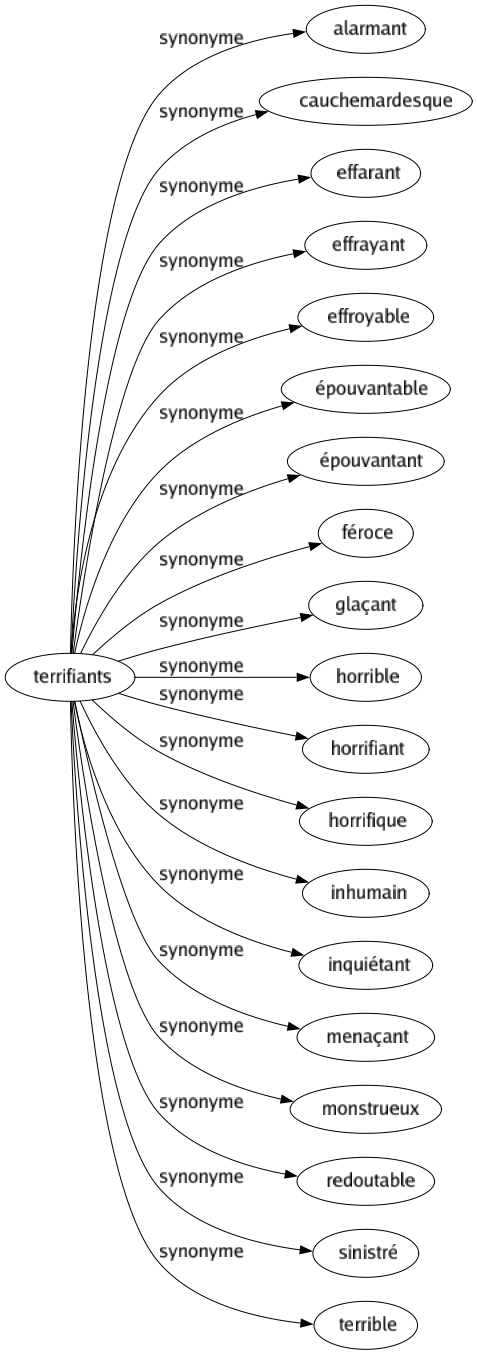 Synonyme de Terrifiants : Alarmant Cauchemardesque Effarant Effrayant Effroyable Épouvantable Épouvantant Féroce Glaçant Horrible Horrifiant Horrifique Inhumain Inquiétant Menaçant Monstrueux Redoutable Sinistré Terrible 