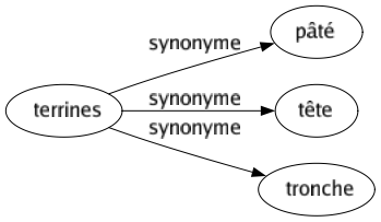 Synonyme de Terrines : Pâté Tête Tronche 