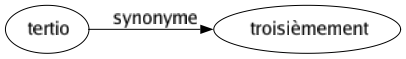 Synonyme de Tertio : Troisièmement 