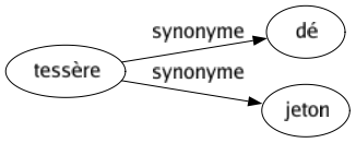 Synonyme de Tessère : Dé Jeton 