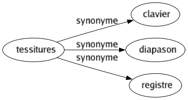 Synonyme de Tessitures : Clavier Diapason Registre 