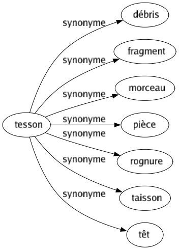 Synonyme de Tesson : Débris Fragment Morceau Pièce Rognure Taisson Têt 