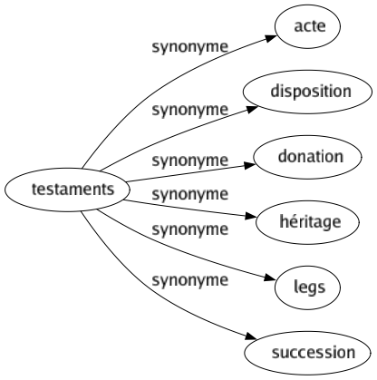 Synonyme de Testaments : Acte Disposition Donation Héritage Legs Succession 