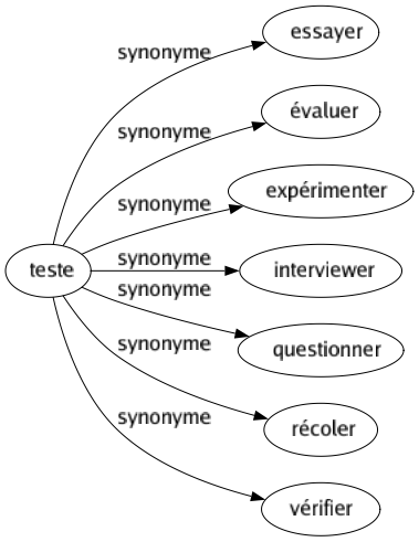 Synonyme de Teste : Essayer Évaluer Expérimenter Interviewer Questionner Récoler Vérifier 