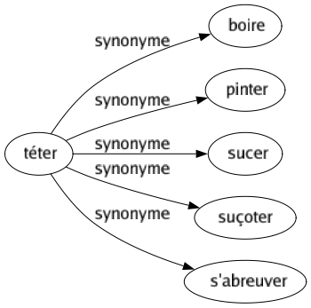 Synonyme de Téter : Boire Pinter Sucer Suçoter S'abreuver 