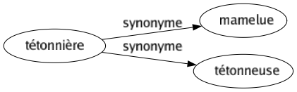 Synonyme de Tétonnière : Mamelue Tétonneuse 