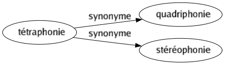 Synonyme de Tétraphonie : Quadriphonie Stéréophonie 