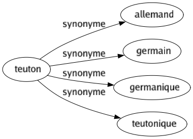 Synonyme de Teuton : Allemand Germain Germanique Teutonique 