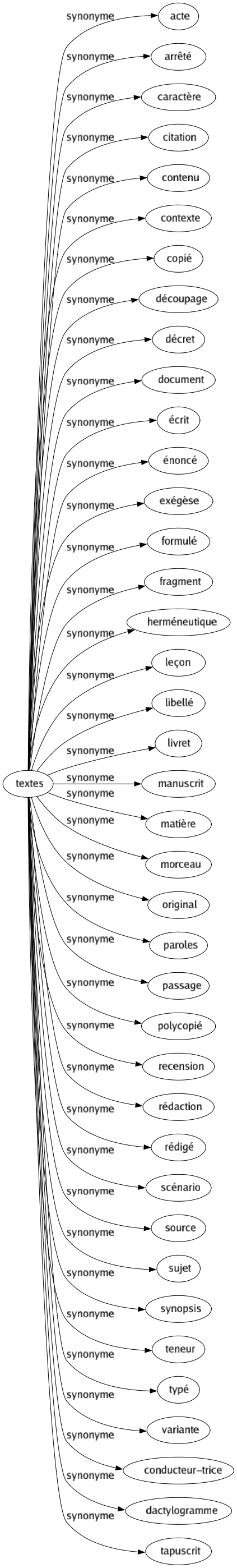 Synonyme de Textes : Acte Arrêté Caractère Citation Contenu Contexte Copié Découpage Décret Document Écrit Énoncé Exégèse Formulé Fragment Herméneutique Leçon Libellé Livret Manuscrit Matière Morceau Original Paroles Passage Polycopié Recension Rédaction Rédigé Scénario Source Sujet Synopsis Teneur Typé Variante Conducteur-trice Dactylogramme Tapuscrit 