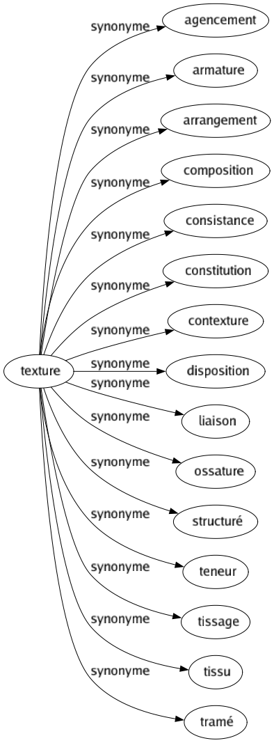 Synonyme de Texture : Agencement Armature Arrangement Composition Consistance Constitution Contexture Disposition Liaison Ossature Structuré Teneur Tissage Tissu Tramé 