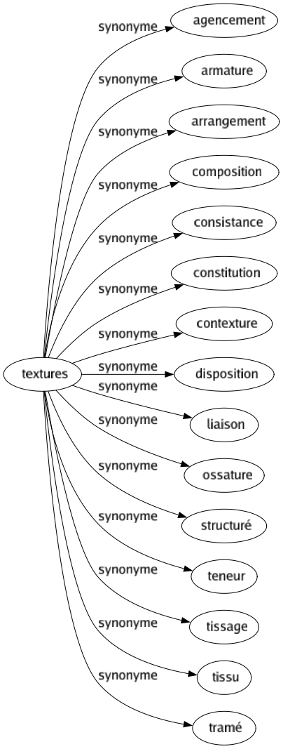 Synonyme de Textures : Agencement Armature Arrangement Composition Consistance Constitution Contexture Disposition Liaison Ossature Structuré Teneur Tissage Tissu Tramé 