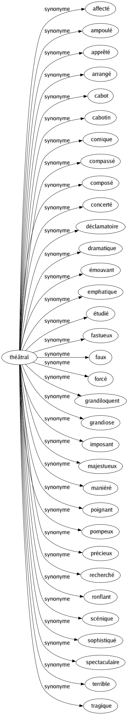 Synonyme de Théâtral : Affecté Ampoulé Apprêté Arrangé Cabot Cabotin Comique Compassé Composé Concerté Déclamatoire Dramatique Émouvant Emphatique Étudié Fastueux Faux Forcé Grandiloquent Grandiose Imposant Majestueux Maniéré Poignant Pompeux Précieux Recherché Ronflant Scénique Sophistiqué Spectaculaire Terrible Tragique 