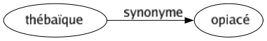 Synonyme de Thébaïque : Opiacé 