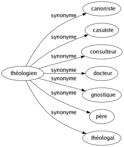 Synonyme de Théologien : Canoniste Casuiste Consulteur Docteur Gnostique Père Théologal 