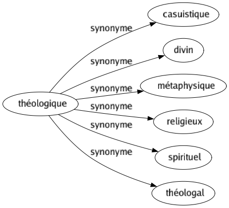 Synonyme de Théologique : Casuistique Divin Métaphysique Religieux Spirituel Théologal 