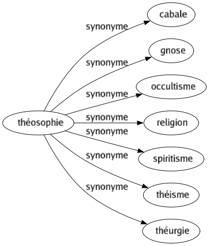 Synonyme de Théosophie : Cabale Gnose Occultisme Religion Spiritisme Théisme Théurgie 