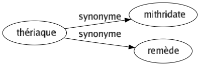 Synonyme de Thériaque : Mithridate Remède 