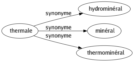 Synonyme de Thermale : Hydrominéral Minéral Thermominéral 