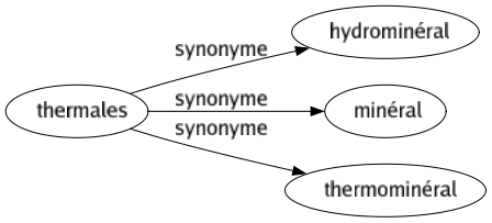 Synonyme de Thermales : Hydrominéral Minéral Thermominéral 