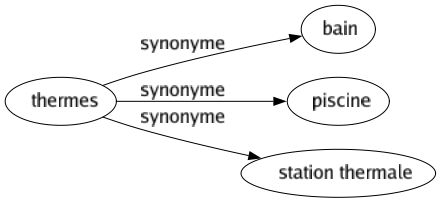Synonyme de Thermes : Bain Piscine Station thermale 