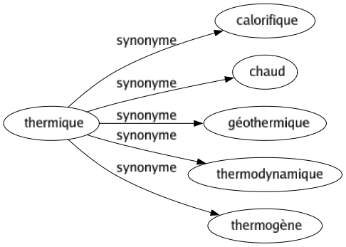 Synonyme de Thermique : Calorifique Chaud Géothermique Thermodynamique Thermogène 