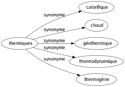 Synonyme de Thermiques : Calorifique Chaud Géothermique Thermodynamique Thermogène 