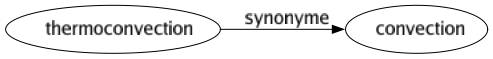 Synonyme de Thermoconvection : Convection 