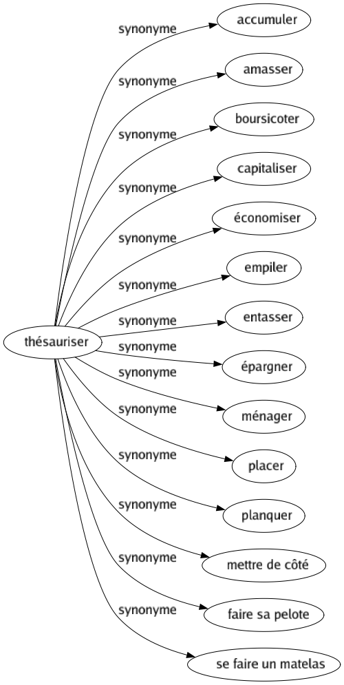 Synonyme de Thésauriser : Accumuler Amasser Boursicoter Capitaliser Économiser Empiler Entasser Épargner Ménager Placer Planquer Mettre de côté Faire sa pelote Se faire un matelas 