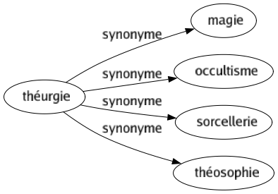 Synonyme de Théurgie : Magie Occultisme Sorcellerie Théosophie 