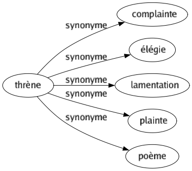 Synonyme de Thrène : Complainte Élégie Lamentation Plainte Poème 