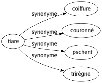 Synonyme de Tiare : Coiffure Couronné Pschent Trirègne 