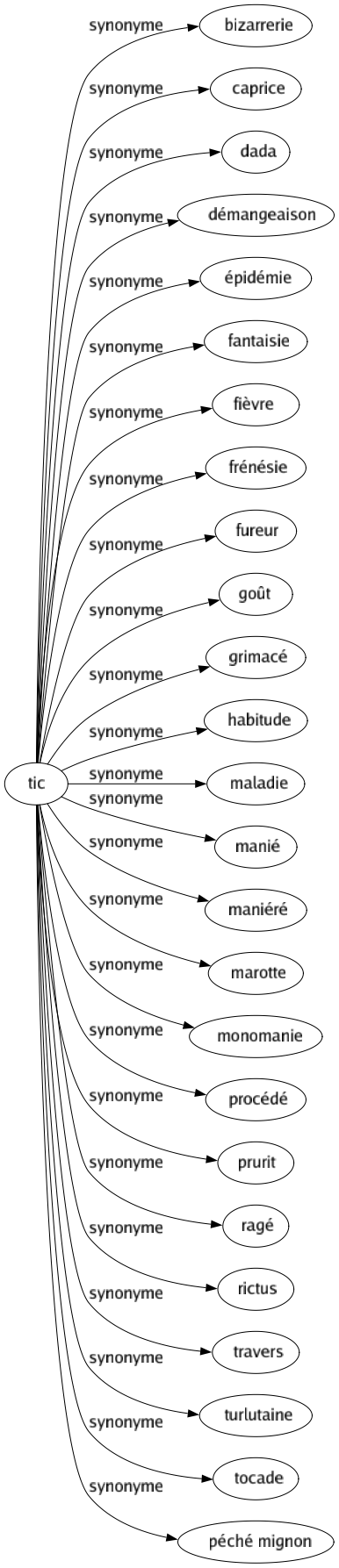 Synonyme de Tic : Bizarrerie Caprice Dada Démangeaison Épidémie Fantaisie Fièvre Frénésie Fureur Goût Grimacé Habitude Maladie Manié Maniéré Marotte Monomanie Procédé Prurit Ragé Rictus Travers Turlutaine Tocade Péché mignon 