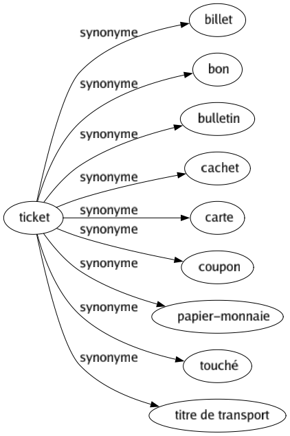 Synonyme de Ticket : Billet Bon Bulletin Cachet Carte Coupon Papier-monnaie Touché Titre de transport 