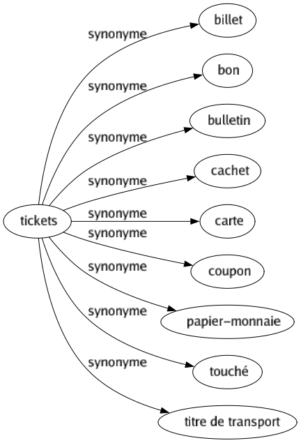 Synonyme de Tickets : Billet Bon Bulletin Cachet Carte Coupon Papier-monnaie Touché Titre de transport 