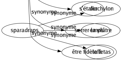 Synonyme de Tient : Absorber Accaparer Accomplir Accrocher Adhérer Administrer Agripper Amarrer Appartenir Appuyer Arrêter Assujettir Astreindre Attacher Avoir Brider Clouer Coincer Coller Comporter Comprimer Conserver Consigner Contenir Continuer Contraindre Défendre Délibérer Demeurer Dépendre Détenir Diriger Discuter Durer Effectuer Embrasser Empêcher Emprisonner Enchaîner Endiguer Engager Entrer Envisager Étreindre Exécuter Exercer Faire Fixer Freiner Garder Gérer Gouverner Immobiliser Insister Jauger Jouer Lier Loger Maintenir Maîtriser Manier Mener Mettre Modérer Naviguer Observer Occuper Participer Persévérer Persister Porter Posséder Pratiquer Prendre Provenir Ralentir Recevoir Recouvrir Remplir Rendre Renfermer Résider Résister Respecter Ressortir Rester Résulter Retenir Saisir Satisfaire Soutenir Subsister Suivre Supporter Surveiller Traîner Venir S'attacher S'obstiner Se conformer S'acquitter Se manifester Se montrer S'étendre Se maintenir S'étirer Faire front S'étaler Serrer la vis Être fidèle à 